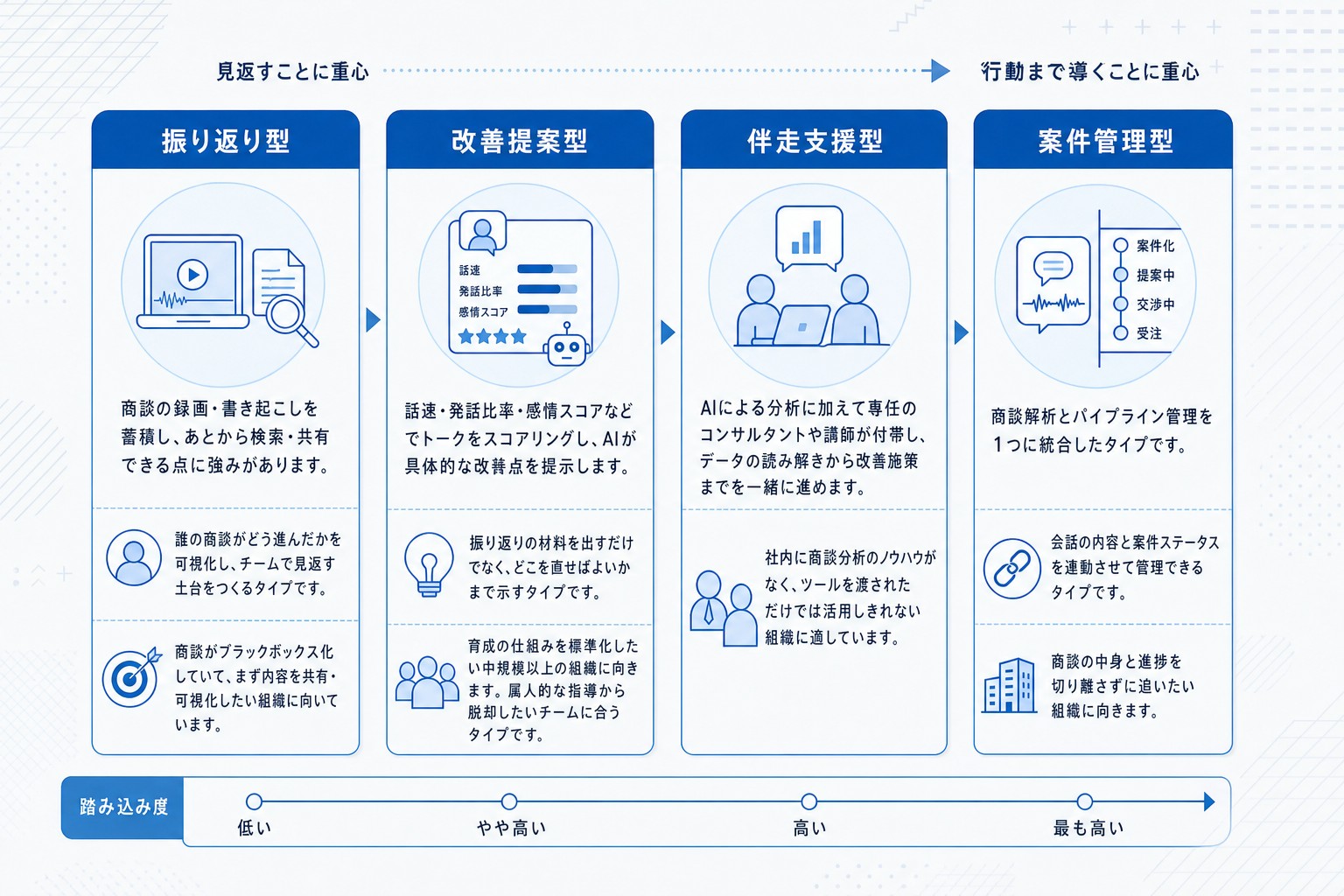 商談解析ツール4タイプの比較図:振り返り型・改善提案型・伴走支援型・案件管理型