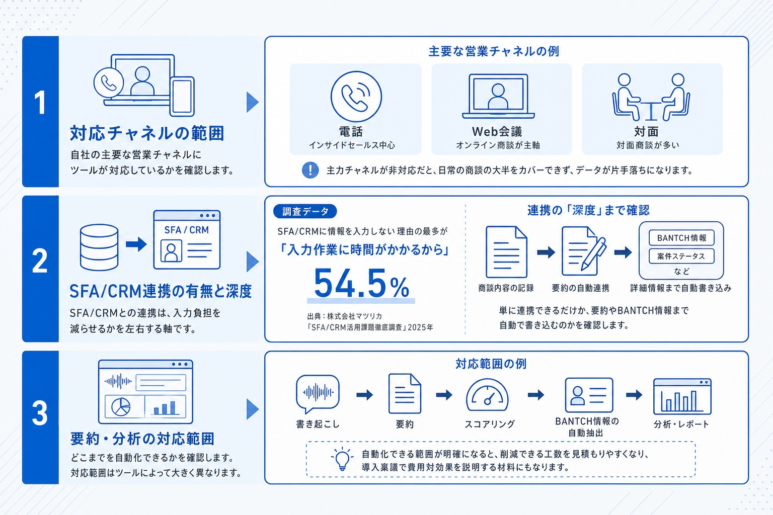 商談解析ツール選定の3つのポイント:対応チャネル・SFA/CRM連携・要約分析範囲