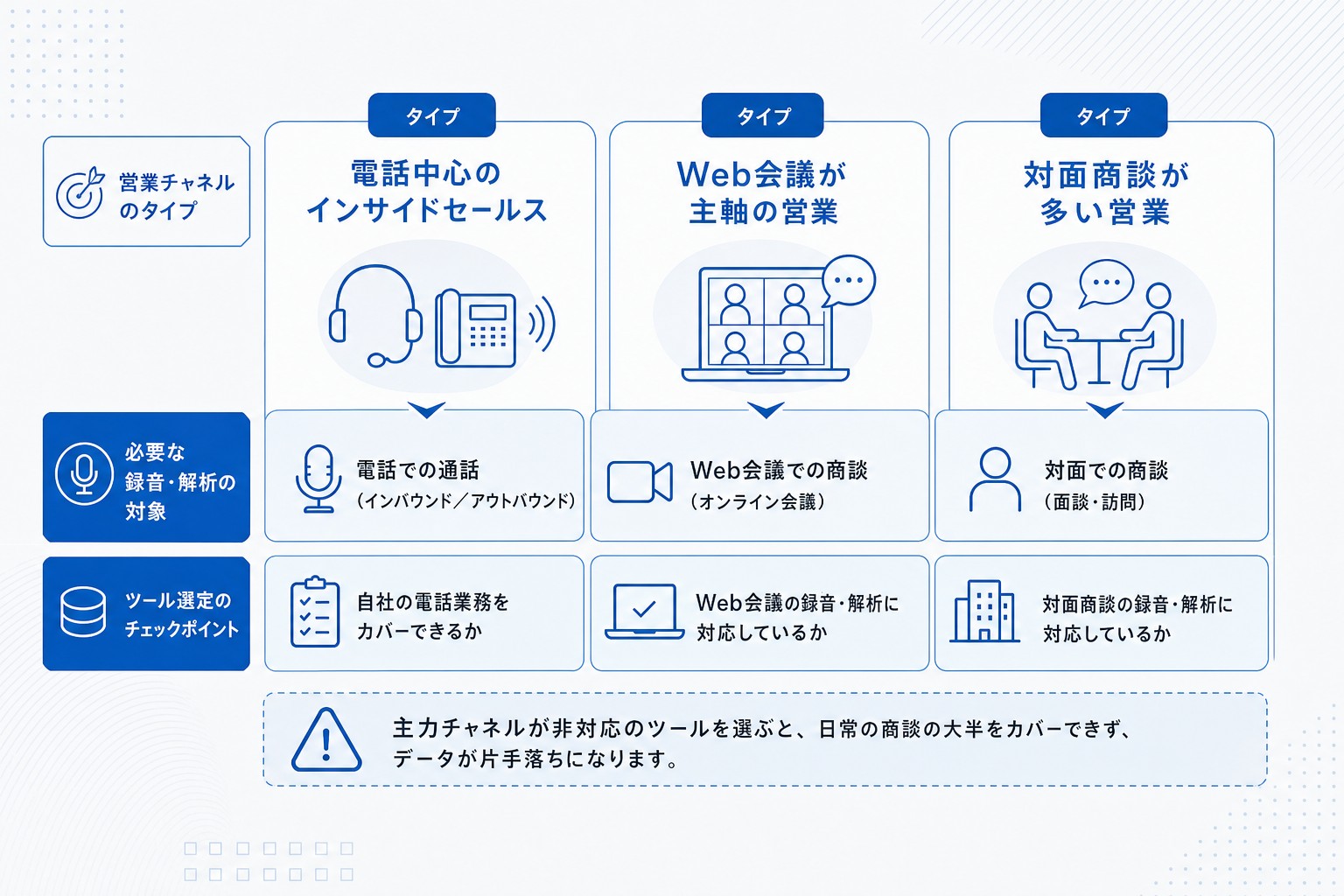 営業チャネル別(電話・Web会議・対面)の対応可否マトリクス