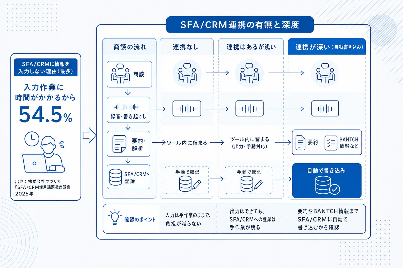 SFA/CRM連携の深度レベル比較:連携なし・基本連携・自動書き込み・BANTCH自動抽出