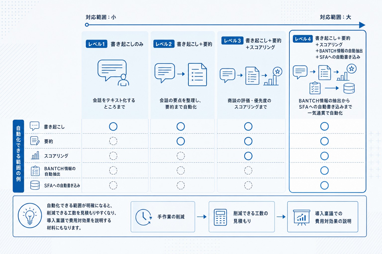 商談解析ツールの自動化範囲の段階図:書き起こし→要約→スコアリング→BANTCH自動抽出