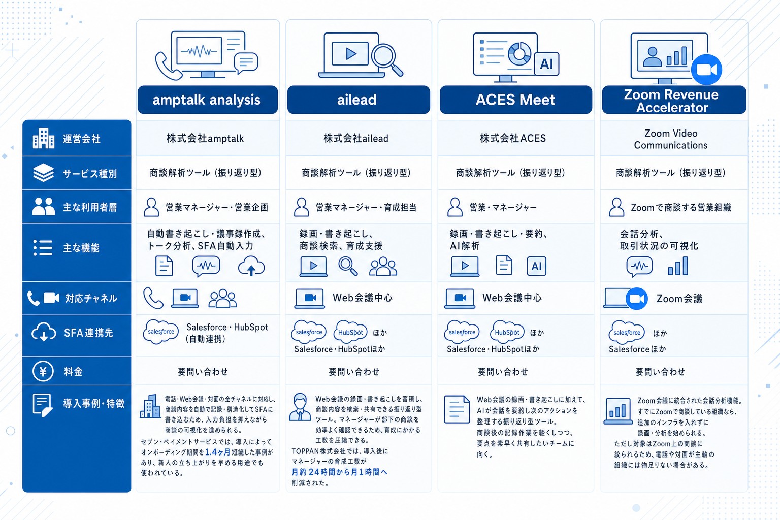 振り返り型4ツール比較:amptalk analysis・ailead・ACES Meet・Zoom Revenue Acceleratorの対応チャネルとSFA連携