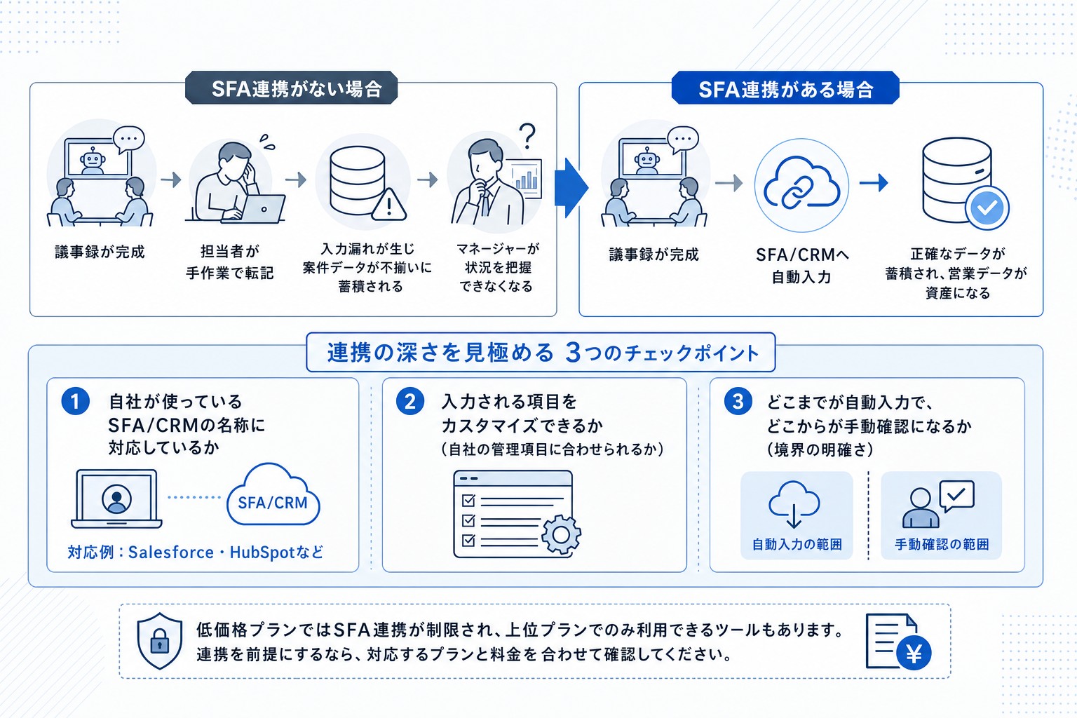 SFA/CRM連携の自動化レベルを示す3つの確認ポイントの図解