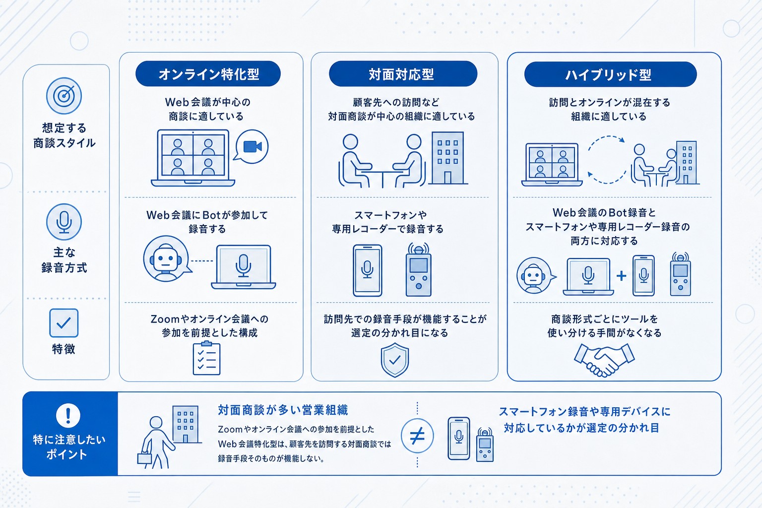 オンライン特化型・対面対応型・ハイブリッド型の商談録音方式の比較図