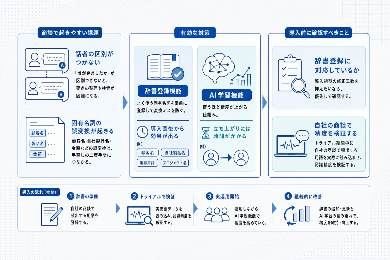 辞書登録機能とAI学習機能の効果の違いを示す比較図