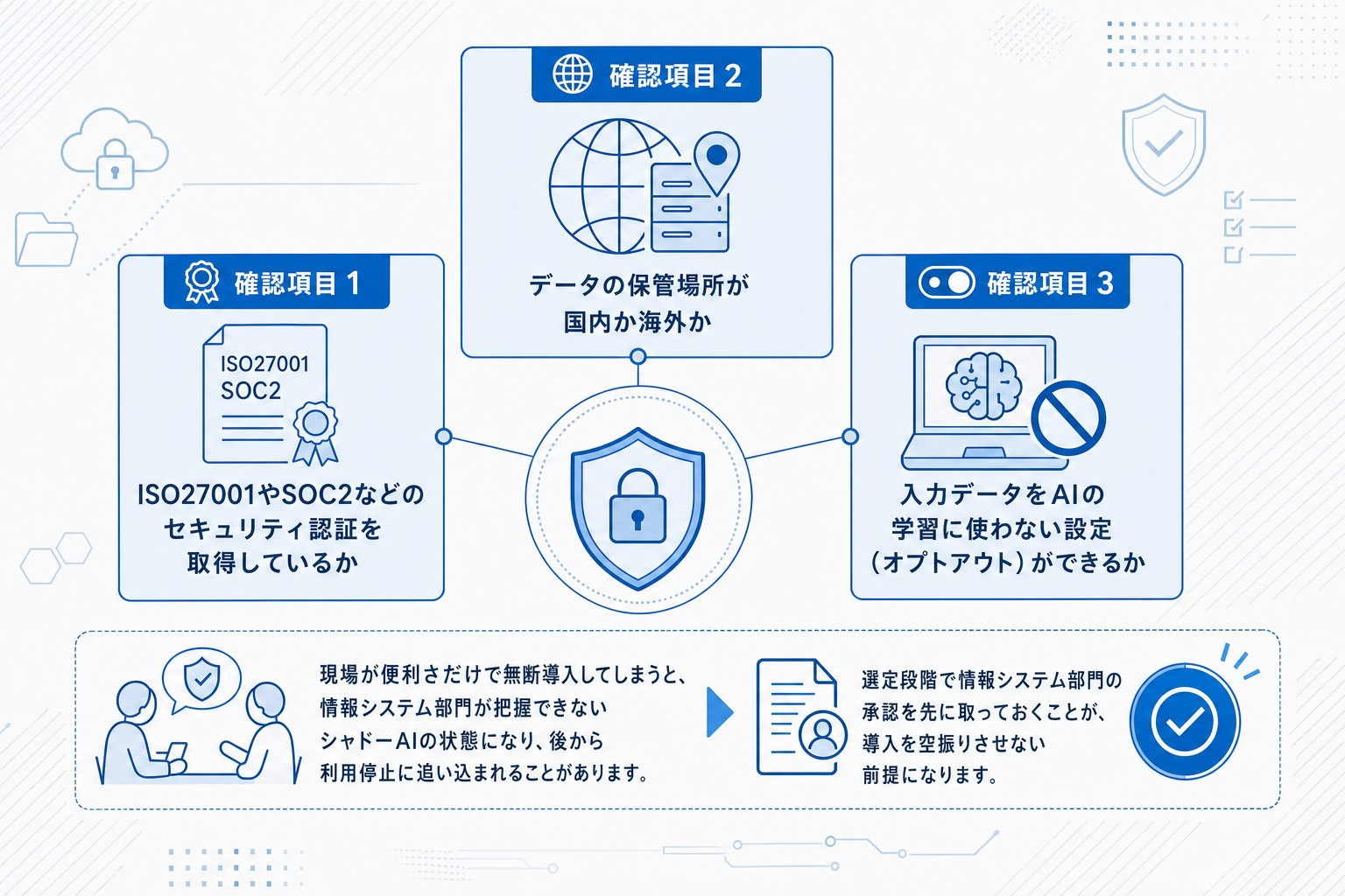 商談AIツール導入時のセキュリティ確認3項目のチェックリスト図