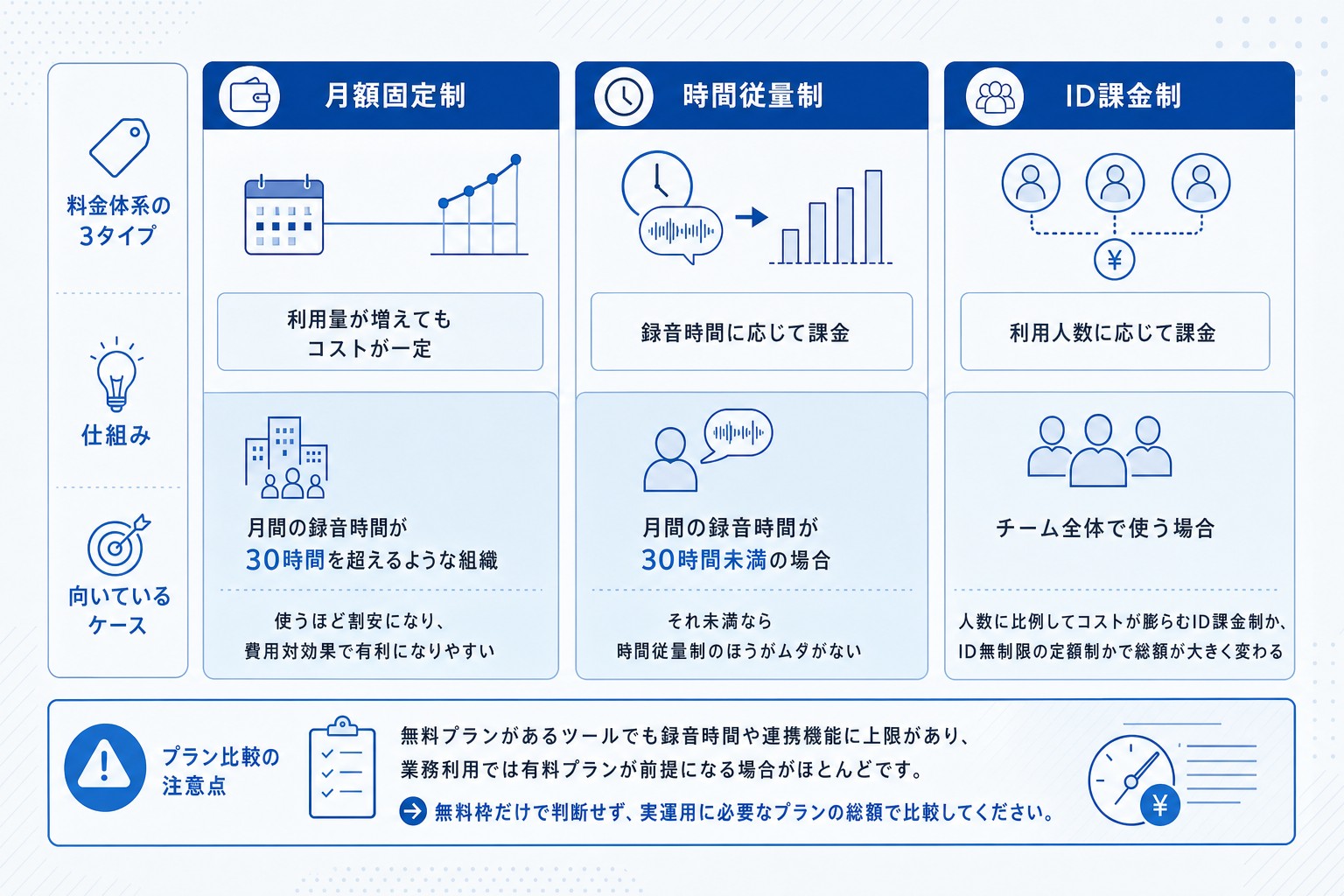 月額固定制・時間従量制・ID課金制の3つの料金体系と適した利用シーンの比較図