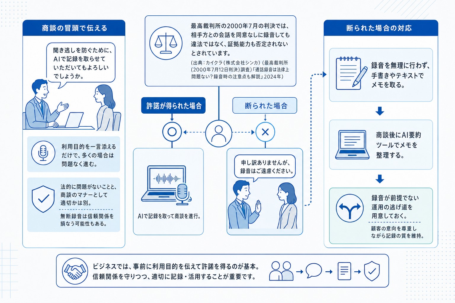 顧客への録音許可取得のフローと断られた場合の代替対応を示す図