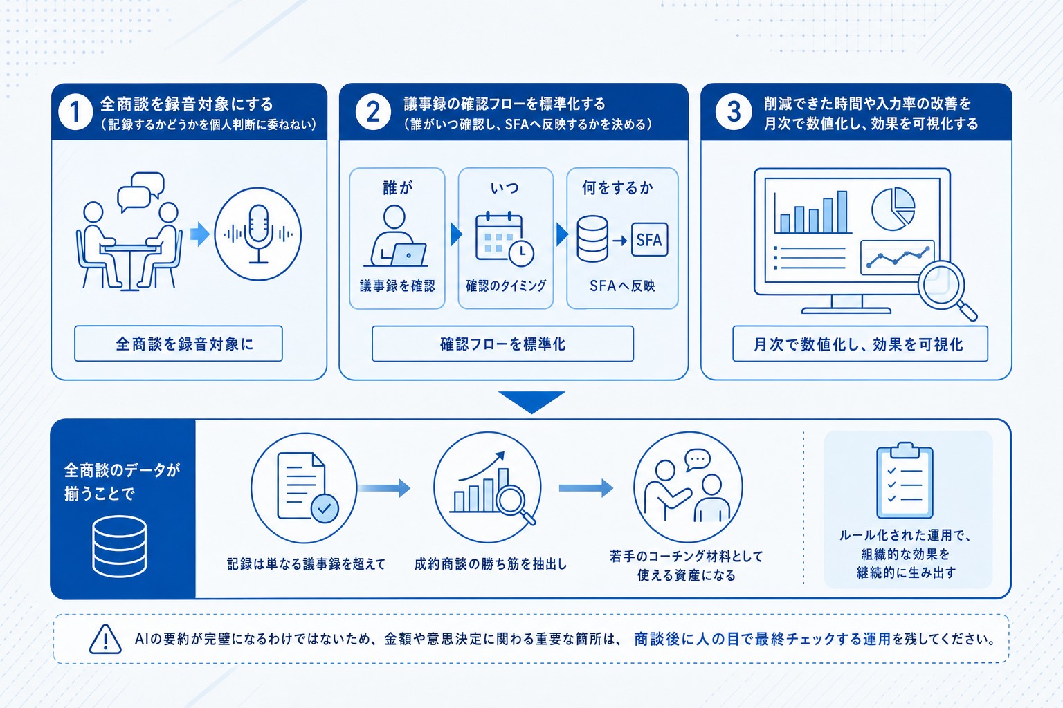 商談AI議事録ツールのチーム定着を促す運用ルール設計の要素図