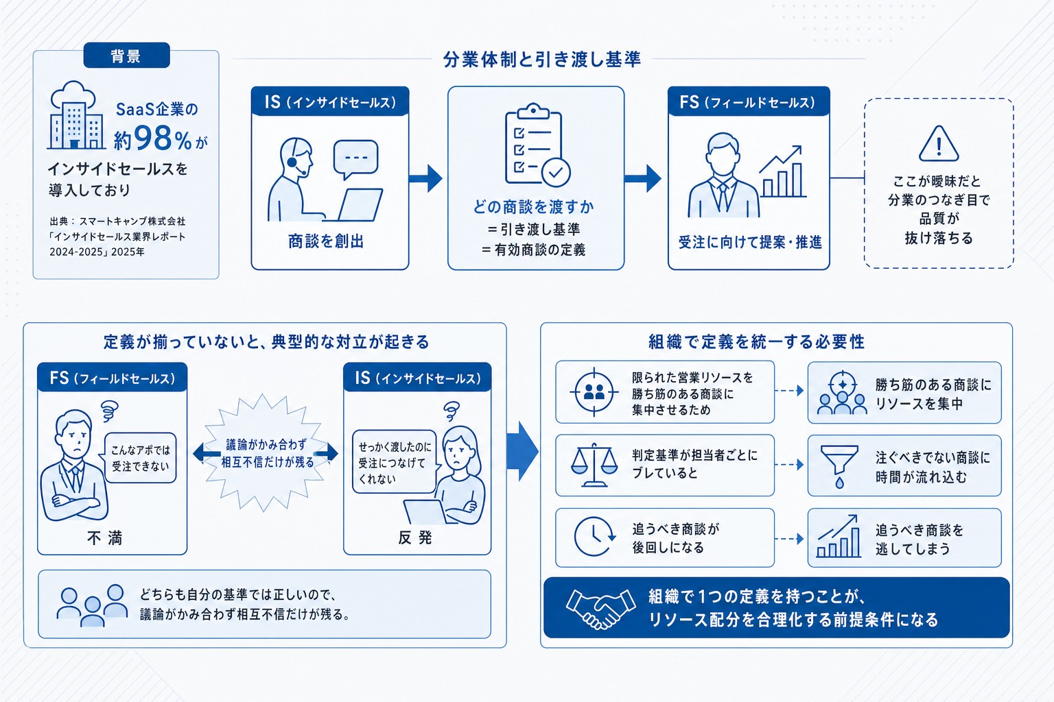 IS-FS間で有効商談の定義が揃っていない場合に起きる対立の構造図