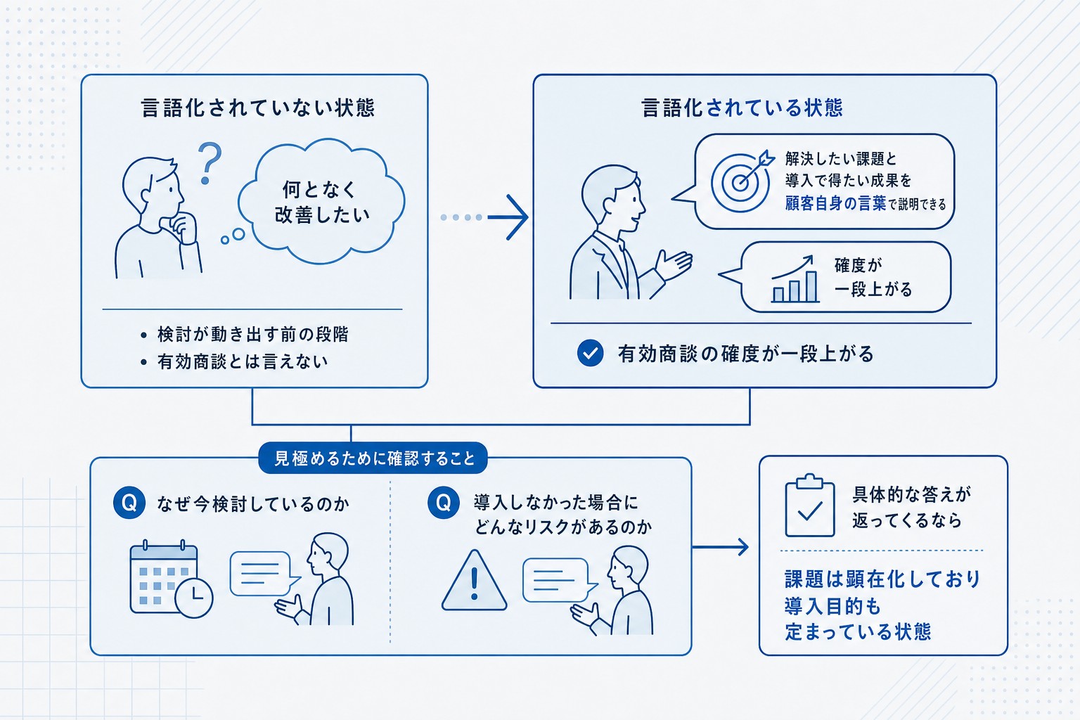 課題と導入目的の具体化レベルを判定するチェックポイント図