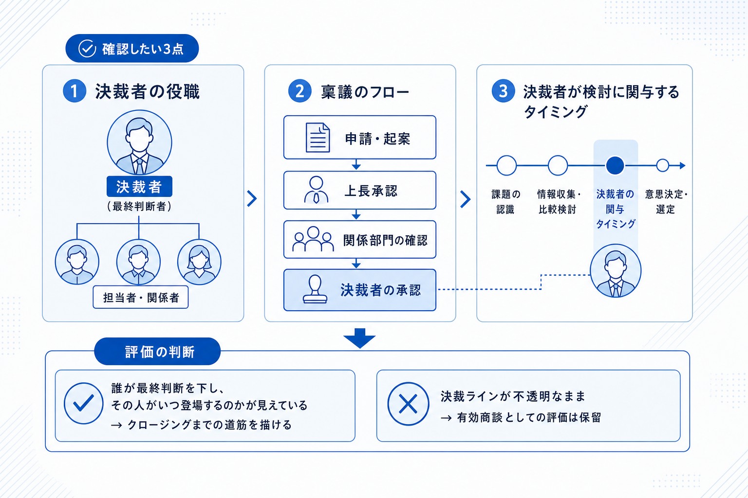 決裁者・決裁プロセスの把握状況を判定する3つの確認ポイント図