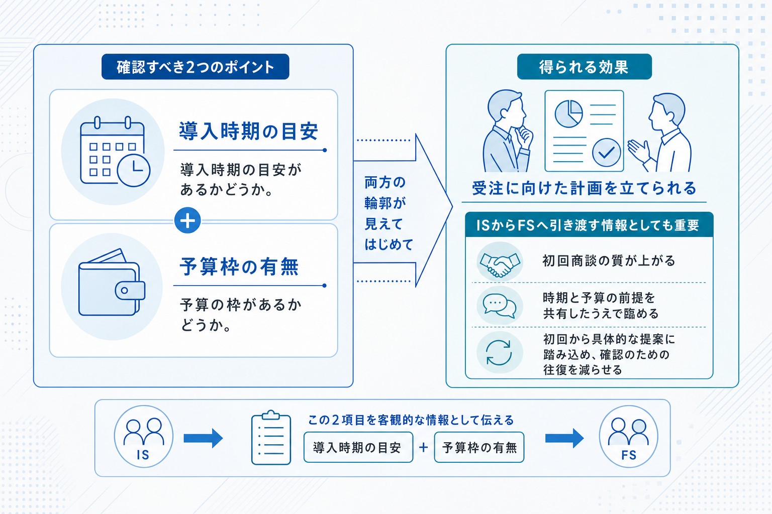 検討時期と予算の有無による有効商談判定マトリクス