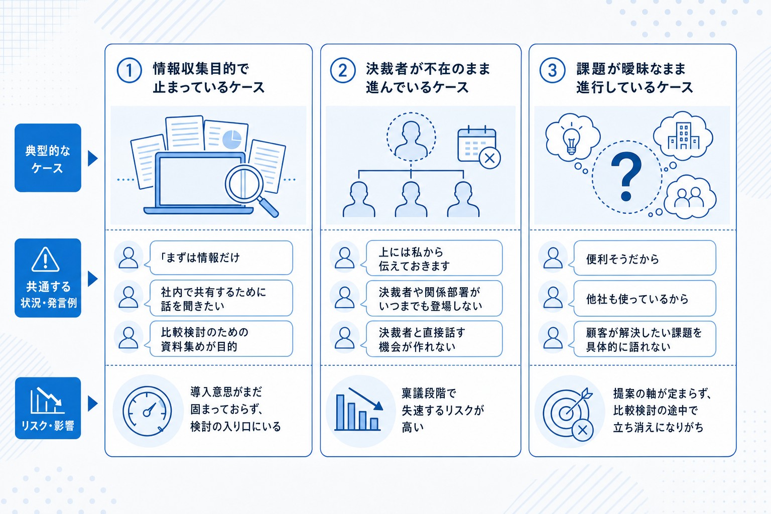 有効商談にならない3つの典型ケースと早期見極めポイントの図解