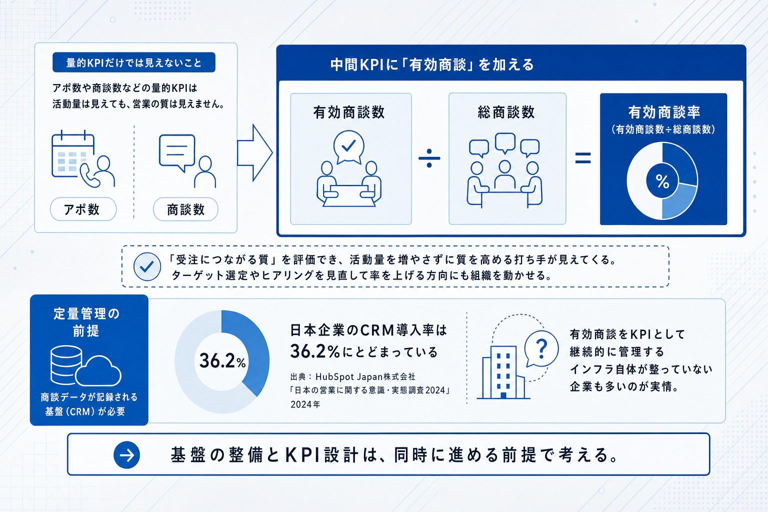 アポ数・商談数・有効商談数・有効商談率のKPI階層構造図