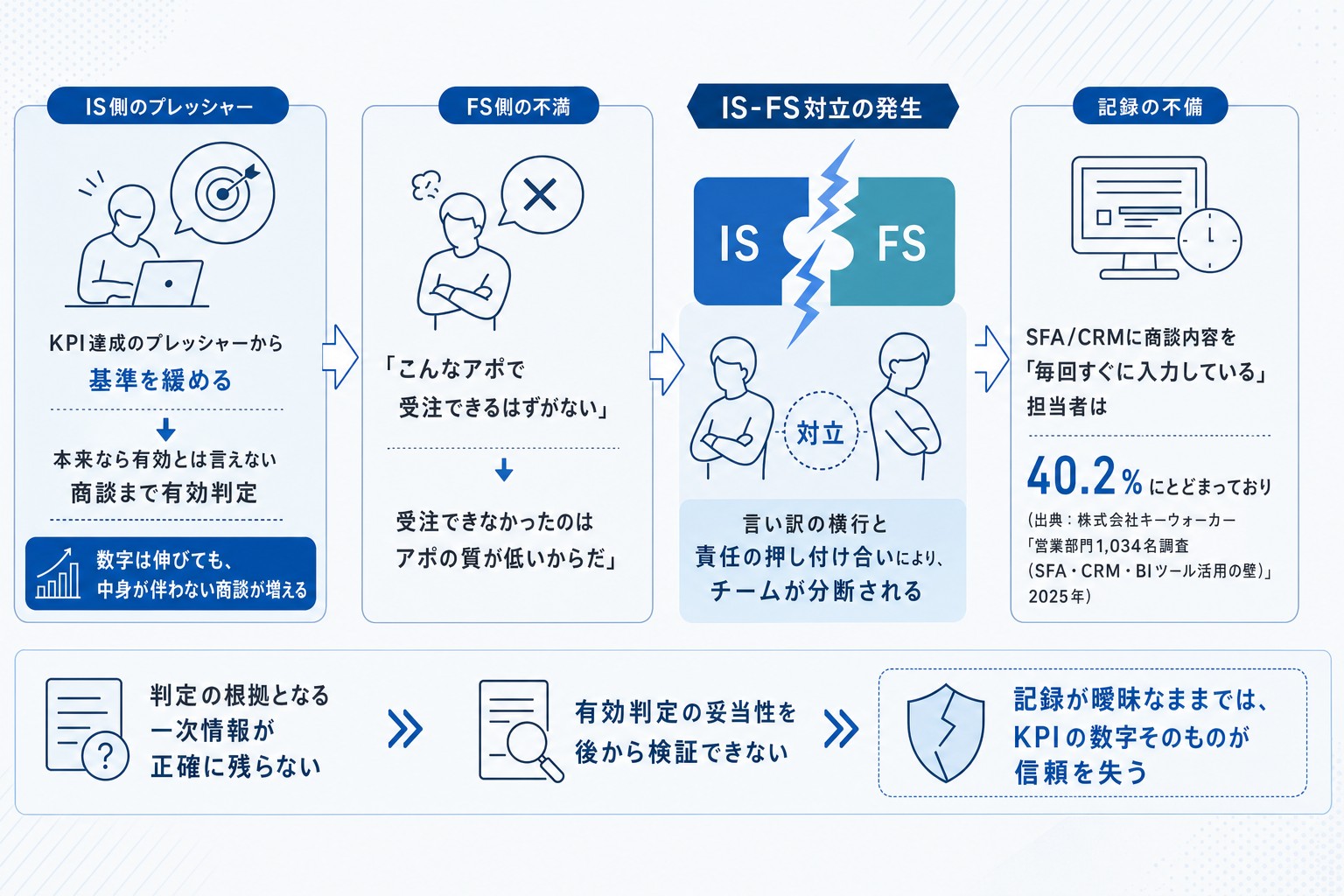 有効商談KPIが形骸化するメカニズムの悪循環フロー図
