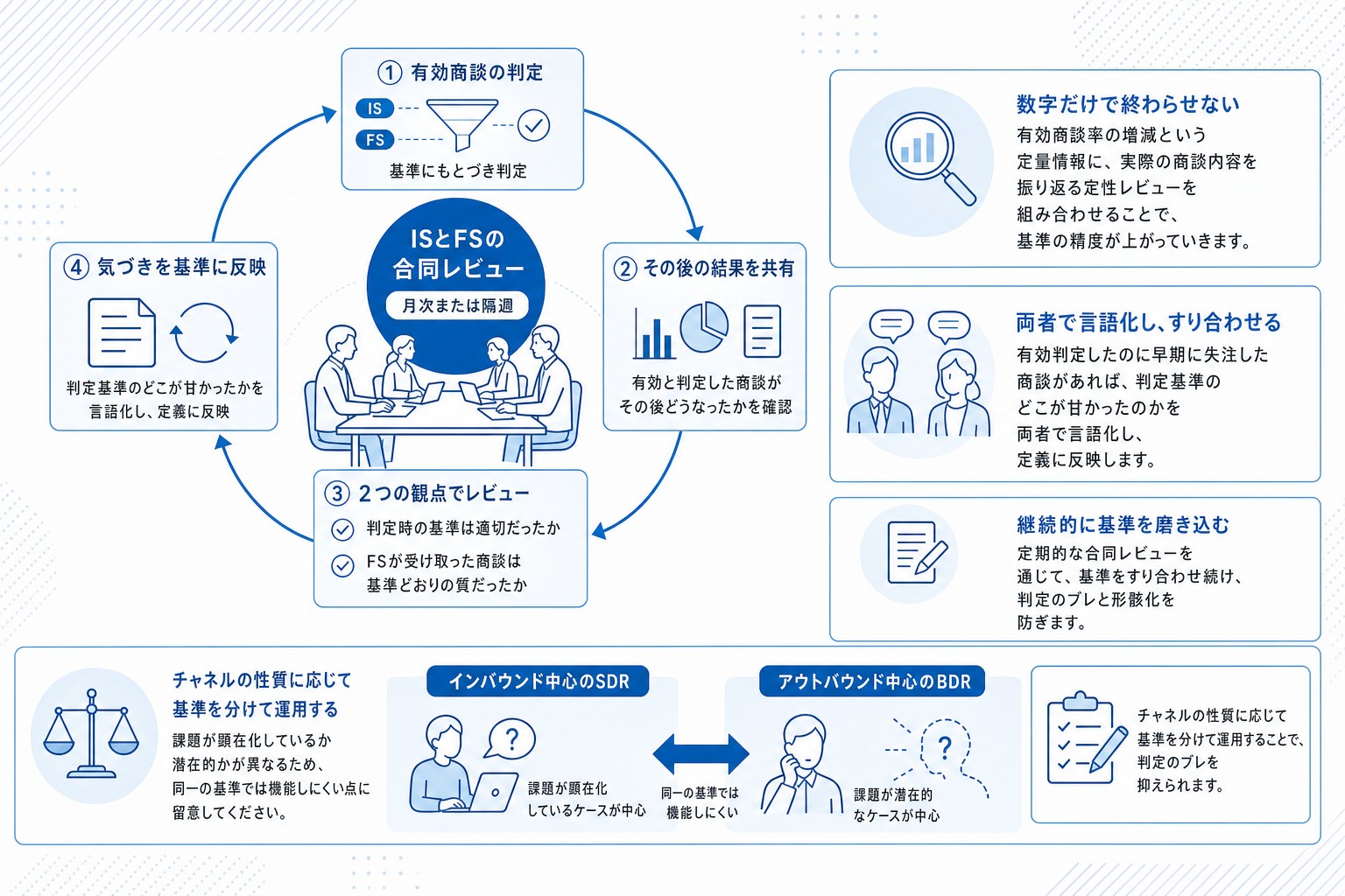 IS-FS合同レビューによる有効商談定義の継続改善サイクル図