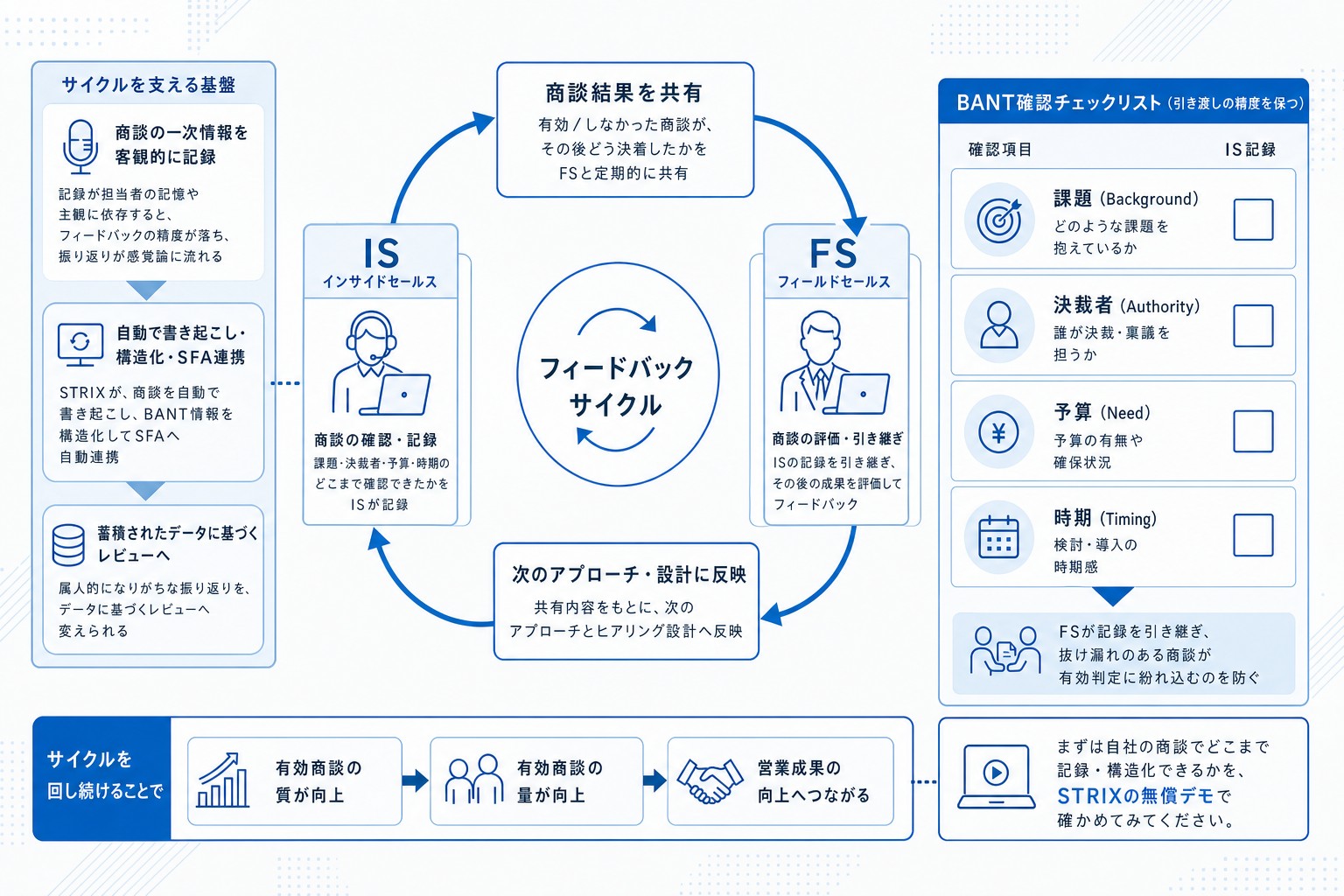 有効商談を増やす4つのアクションの連携サイクル図